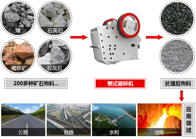 顎式破碎機可處理近200多種物料，應用廣泛