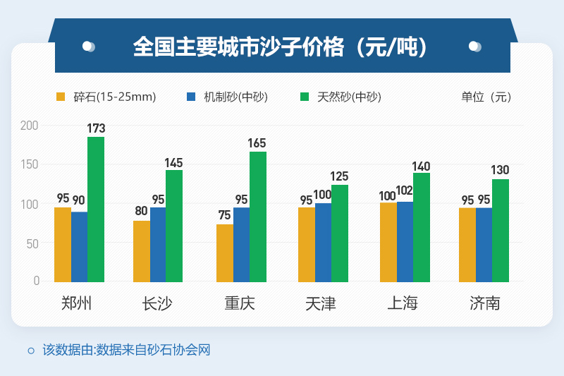 部分地區(qū)沙子價格